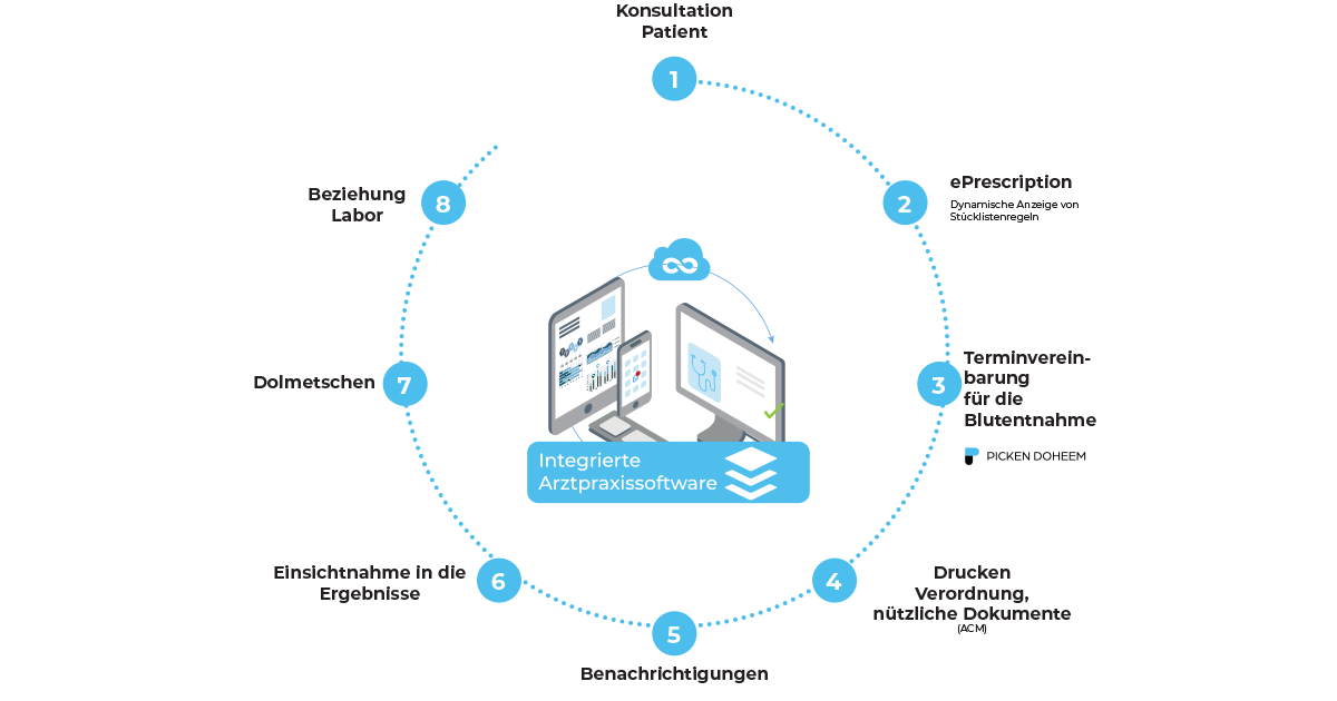 chronologie mylab medecin